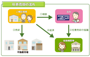 任意売却の流れ　①相談②任意売却の協議③売却④返済